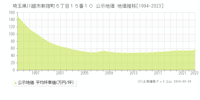 埼玉県川越市新宿町５丁目１５番１０ 公示地価 地価推移[1994-2022]