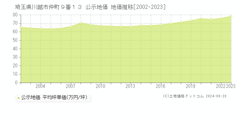 埼玉県川越市仲町９番１３ 公示地価 地価推移[2002-2022]