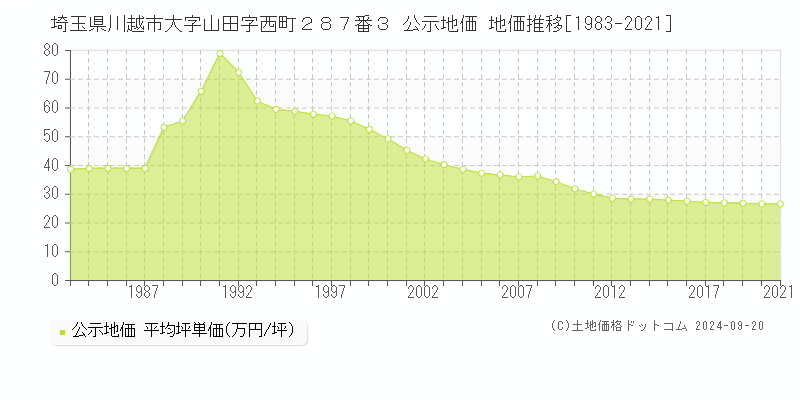 埼玉県川越市大字山田字西町２８７番３ 公示地価 地価推移[1983-2021]