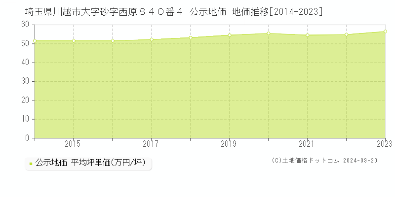 埼玉県川越市大字砂字西原８４０番４ 公示地価 地価推移[2014-2023]