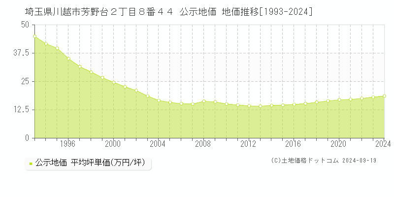 埼玉県川越市芳野台２丁目８番４４ 公示地価 地価推移[1993-2023]