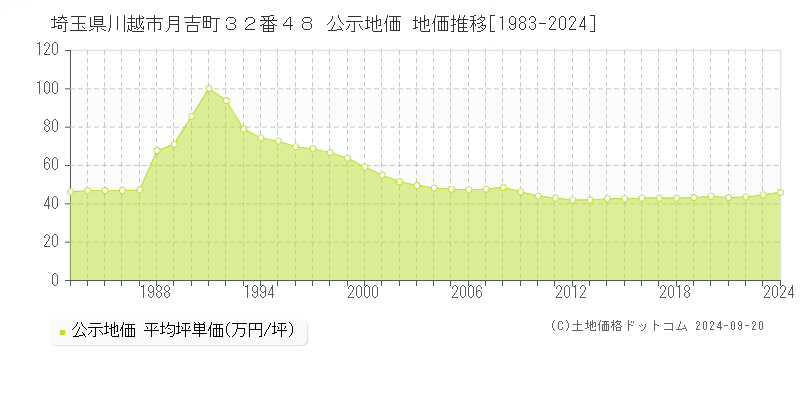 埼玉県川越市月吉町３２番４８ 公示地価 地価推移[1983-2022]