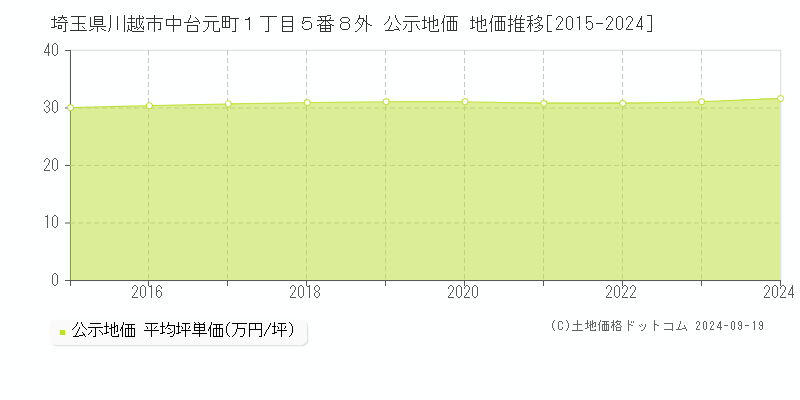 埼玉県川越市中台元町１丁目５番８外 公示地価 地価推移[2015-2022]