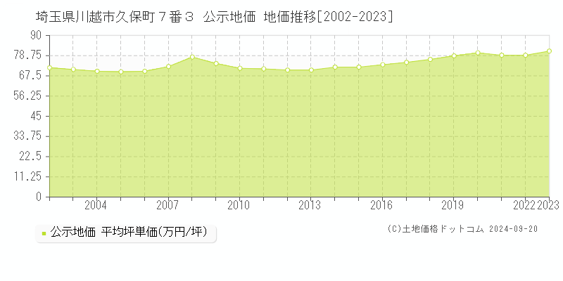 埼玉県川越市久保町７番３ 公示地価 地価推移[2002-2023]