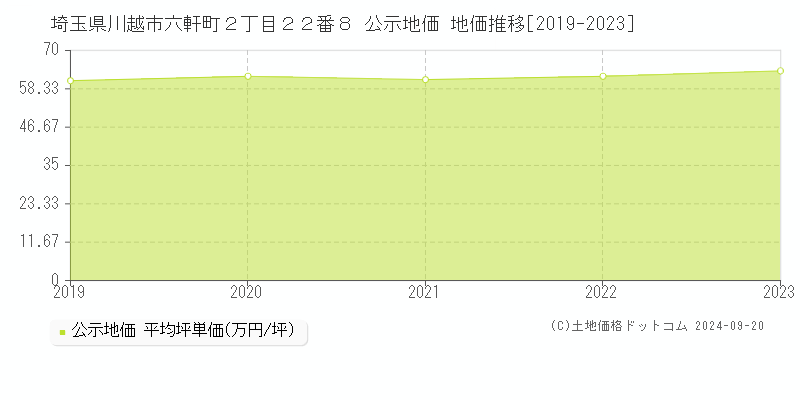 埼玉県川越市六軒町２丁目２２番８ 公示地価 地価推移[2019-2022]