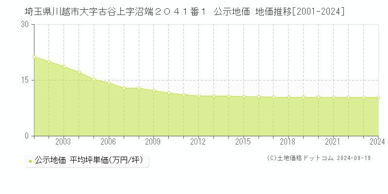 埼玉県川越市大字古谷上字沼端２０４１番１ 公示地価 地価推移[2001-2022]