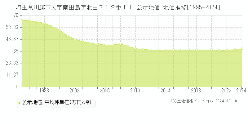 埼玉県川越市大字南田島字北田７１２番１１ 公示地価 地価推移[1995-2024]