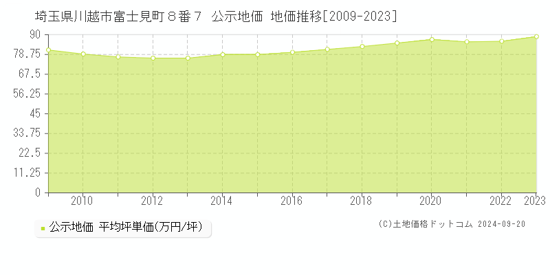 埼玉県川越市富士見町８番７ 公示地価 地価推移[2009-2023]