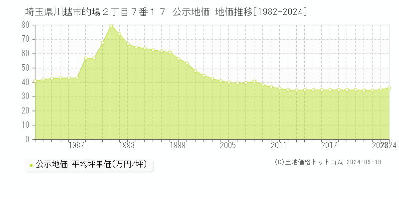 埼玉県川越市的場２丁目７番１７ 公示地価 地価推移[1982-2024]