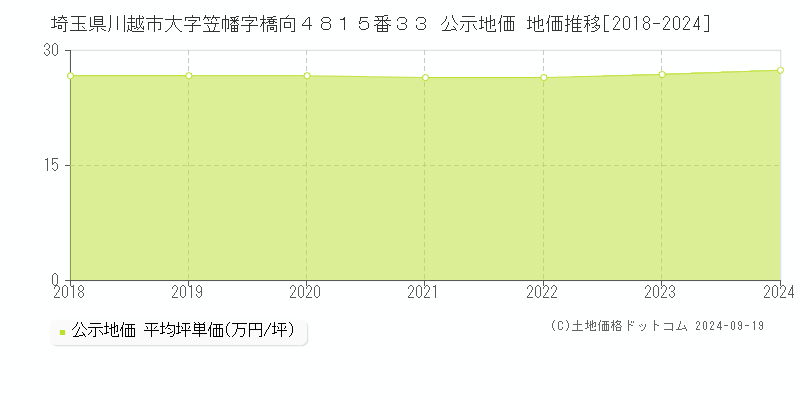 埼玉県川越市大字笠幡字橋向４８１５番３３ 公示地価 地価推移[2018-2021]