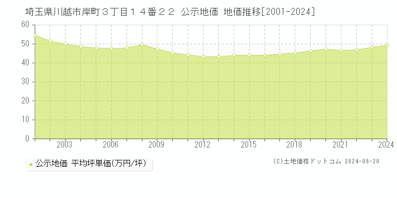 埼玉県川越市岸町３丁目１４番２２ 公示地価 地価推移[2001-2021]