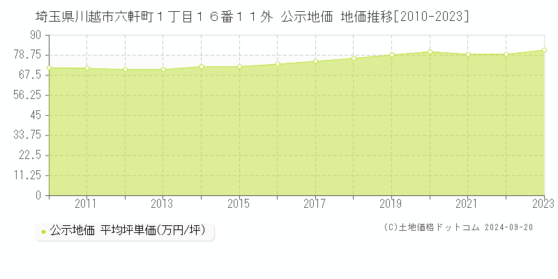 埼玉県川越市六軒町１丁目１６番１１外 公示地価 地価推移[2010-2023]