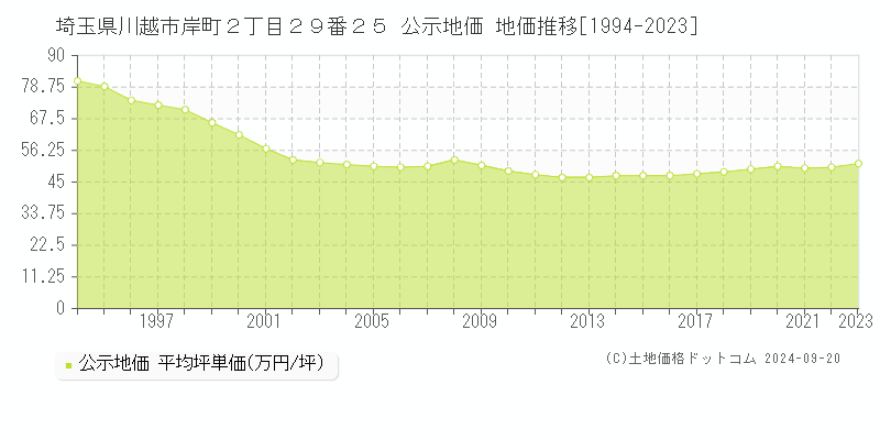 埼玉県川越市岸町２丁目２９番２５ 公示地価 地価推移[1994-2023]