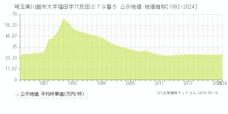 埼玉県川越市大字福田字六反田２７９番５ 公示地価 地価推移[1982-2024]