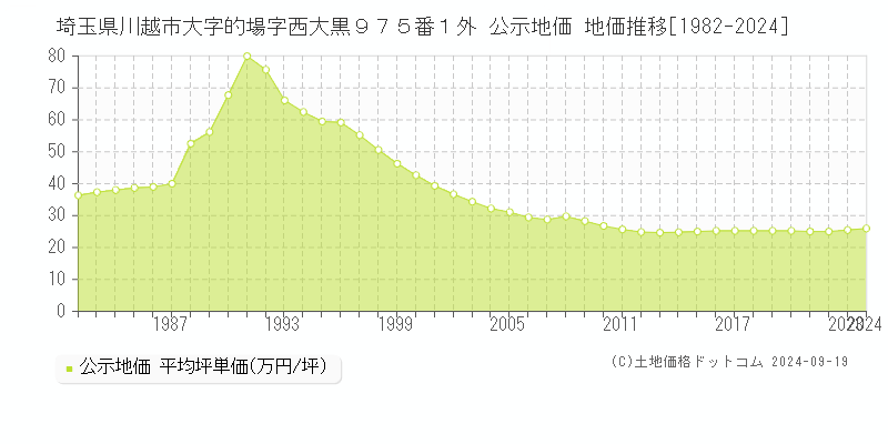 埼玉県川越市大字的場字西大黒９７５番１外 公示地価 地価推移[1982-2024]