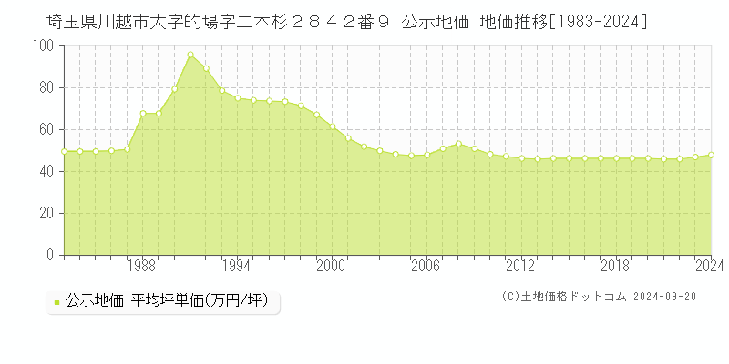 埼玉県川越市大字的場字二本杉２８４２番９ 公示地価 地価推移[1983-2022]