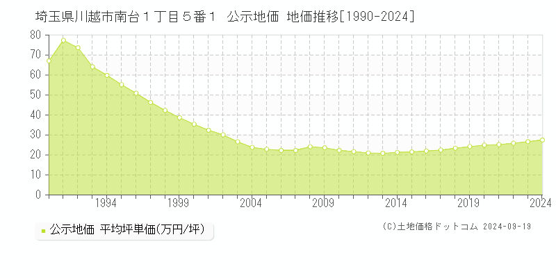 埼玉県川越市南台１丁目５番１ 公示地価 地価推移[1990-2022]