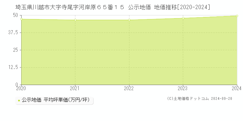 埼玉県川越市大字寺尾字河岸原６５番１５ 公示地価 地価推移[2020-2024]