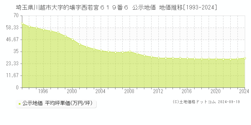 埼玉県川越市大字的場字西若宮６１９番６ 公示地価 地価推移[1993-2024]