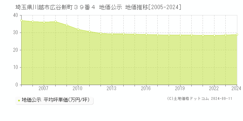 埼玉県川越市広谷新町３９番４ 公示地価 地価推移[2005-2021]