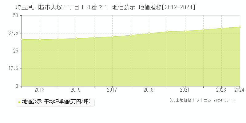 埼玉県川越市大塚１丁目１４番２１ 地価公示 地価推移[2012-2024]