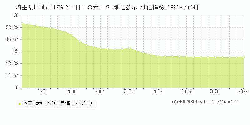 埼玉県川越市川鶴２丁目１８番１２ 公示地価 地価推移[1993-2022]