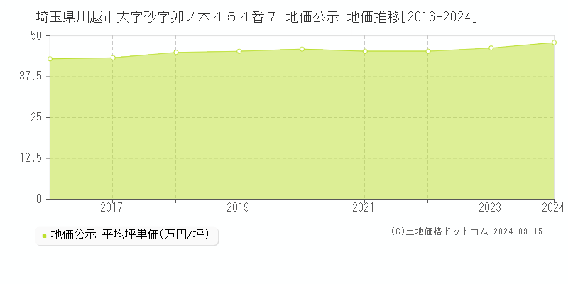 埼玉県川越市大字砂字卯ノ木４５４番７ 公示地価 地価推移[2016-2024]