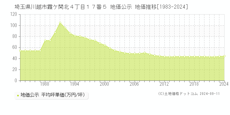 埼玉県川越市霞ケ関北４丁目１７番５ 公示地価 地価推移[1983-2021]