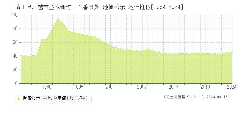 埼玉県川越市並木新町１１番８外 地価公示 地価推移[1984-2024]