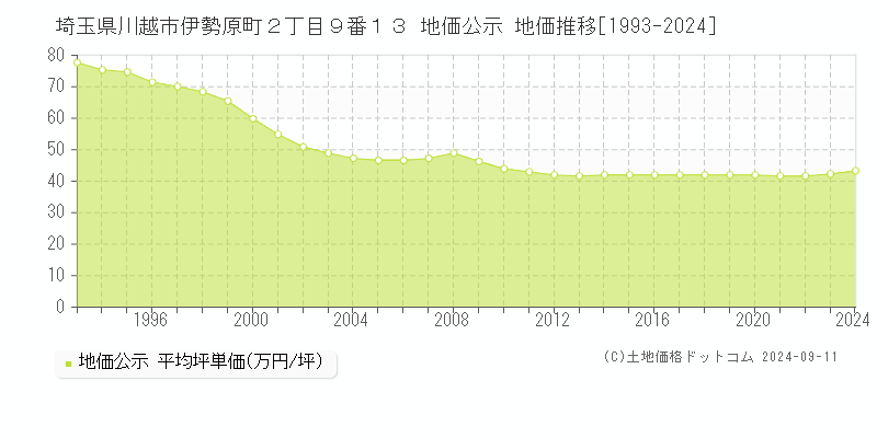 埼玉県川越市伊勢原町２丁目９番１３ 公示地価 地価推移[1993-2021]