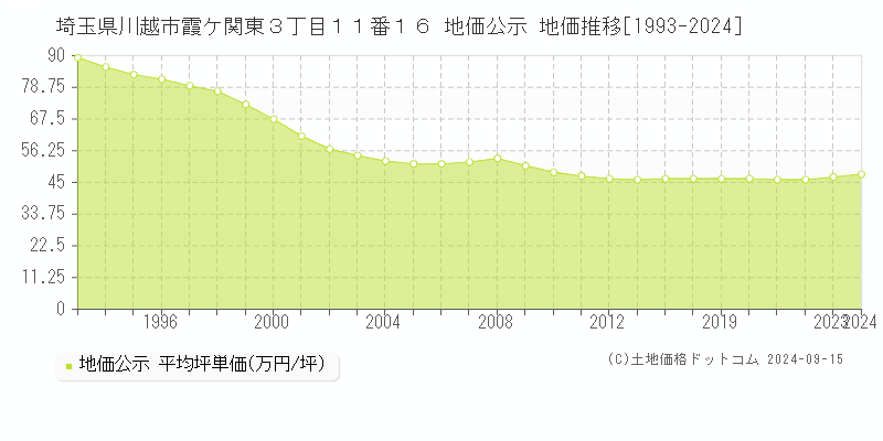 埼玉県川越市霞ケ関東３丁目１１番１６ 公示地価 地価推移[1993-2024]