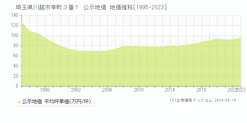 埼玉県川越市幸町３番１ 公示地価 地価推移[1995-2022]