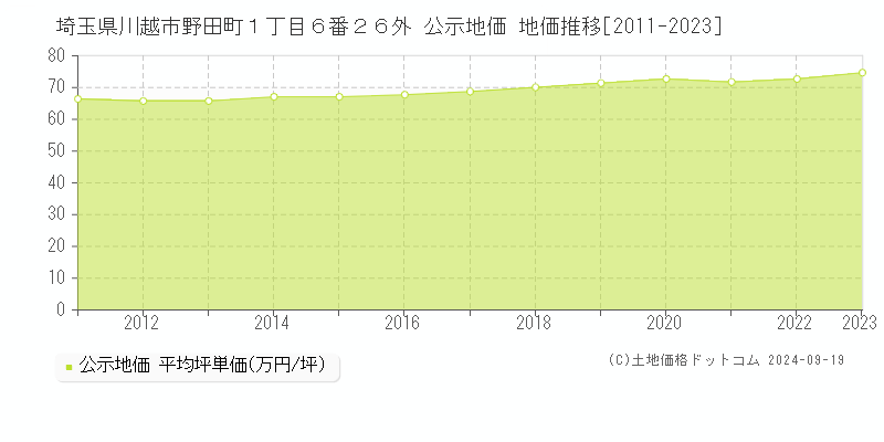 埼玉県川越市野田町１丁目６番２６外 公示地価 地価推移[2011-2023]