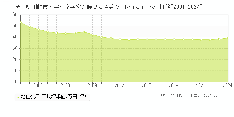 埼玉県川越市大字小室字宮の腰３３４番５ 公示地価 地価推移[2001-2022]