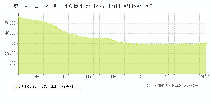 埼玉県川越市氷川町１４０番４ 公示地価 地価推移[1994-2021]