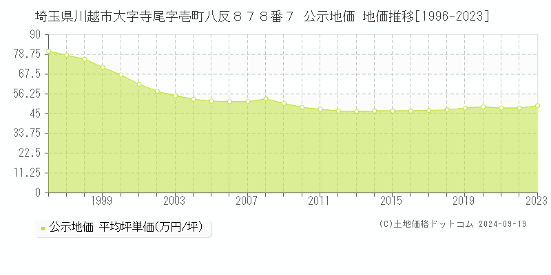 埼玉県川越市大字寺尾字壱町八反８７８番７ 公示地価 地価推移[1996-2023]