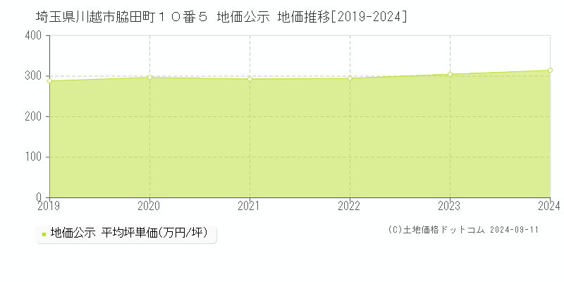 埼玉県川越市脇田町１０番５ 公示地価 地価推移[2019-2023]