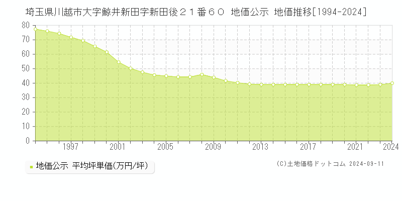 埼玉県川越市大字鯨井新田字新田後２１番６０ 公示地価 地価推移[1994-2022]