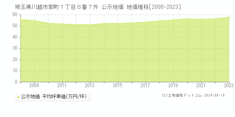 埼玉県川越市郭町１丁目８番７外 公示地価 地価推移[2008-2022]