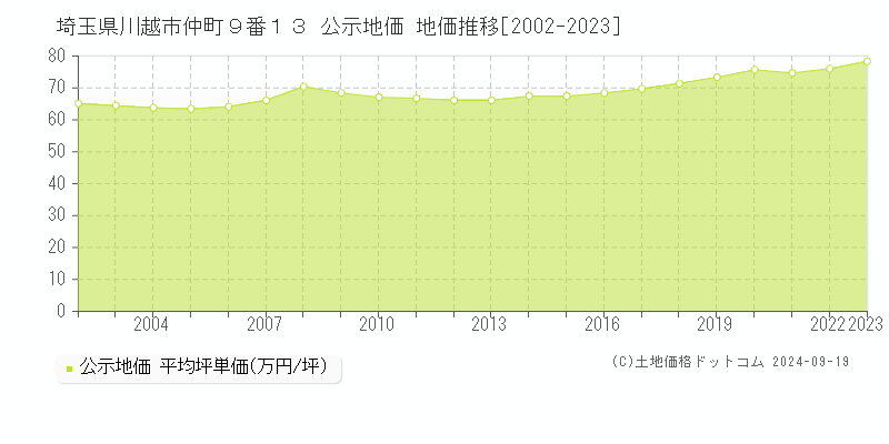 埼玉県川越市仲町９番１３ 公示地価 地価推移[2002-2022]