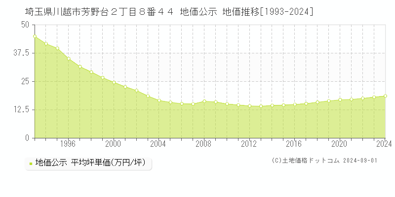 埼玉県川越市芳野台２丁目８番４４ 地価公示 地価推移[1993-2024]