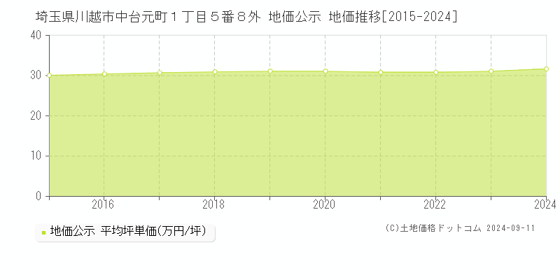 埼玉県川越市中台元町１丁目５番８外 地価公示 地価推移[2015-2024]