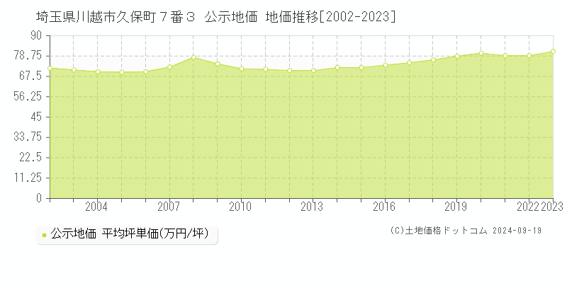 埼玉県川越市久保町７番３ 公示地価 地価推移[2002-2022]