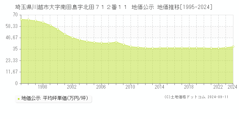 埼玉県川越市大字南田島字北田７１２番１１ 公示地価 地価推移[1995-2021]