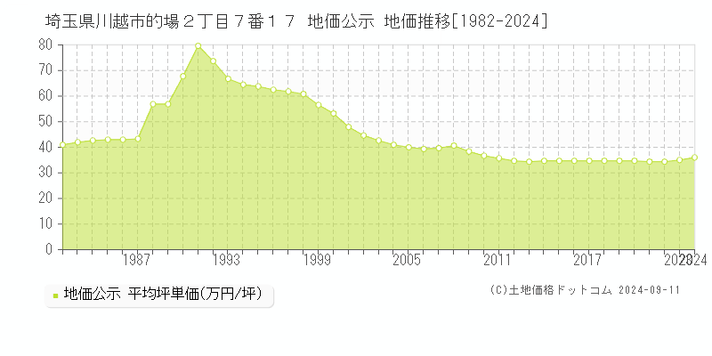 埼玉県川越市的場２丁目７番１７ 公示地価 地価推移[1982-2022]