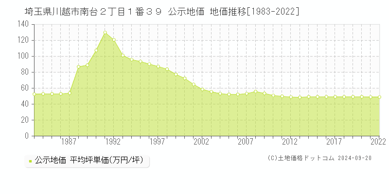 埼玉県川越市南台２丁目１番３９ 公示地価 地価推移[1983-2021]