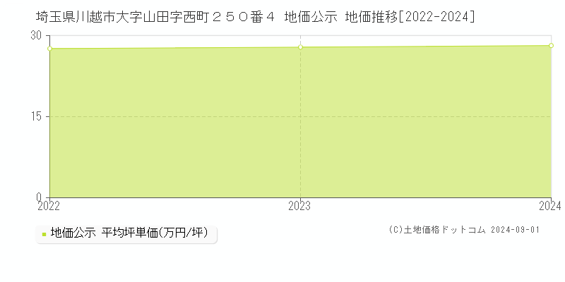 埼玉県川越市大字山田字西町２５０番４ 公示地価 地価推移[2022-2022]