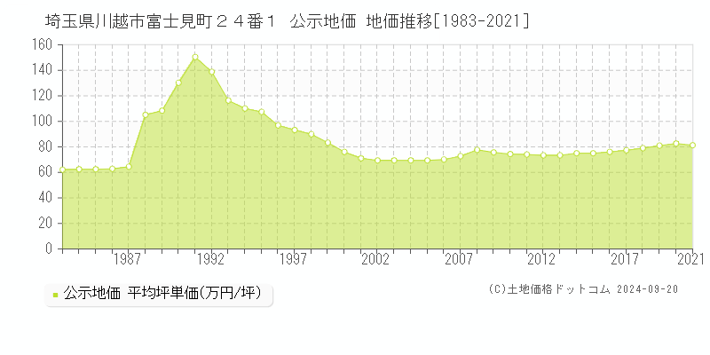 埼玉県川越市富士見町２４番１ 公示地価 地価推移[1983-2021]