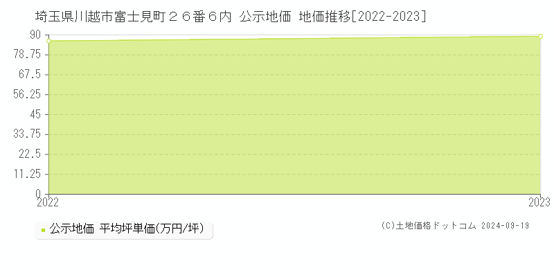 埼玉県川越市富士見町２６番６内 公示地価 地価推移[2022-2022]