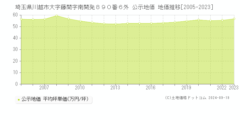 埼玉県川越市大字藤間字南開発８９０番６外 公示地価 地価推移[2005-2021]